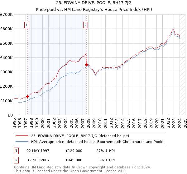 25, EDWINA DRIVE, POOLE, BH17 7JG: Price paid vs HM Land Registry's House Price Index