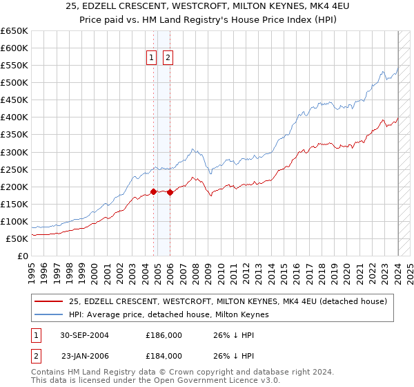 25, EDZELL CRESCENT, WESTCROFT, MILTON KEYNES, MK4 4EU: Price paid vs HM Land Registry's House Price Index