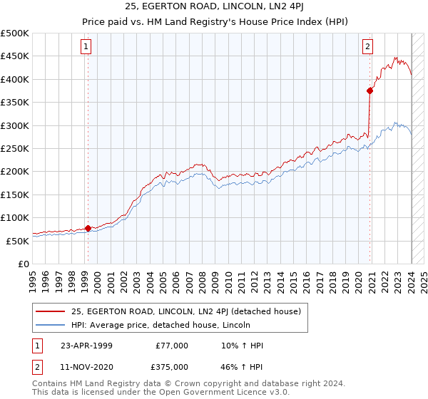 25, EGERTON ROAD, LINCOLN, LN2 4PJ: Price paid vs HM Land Registry's House Price Index