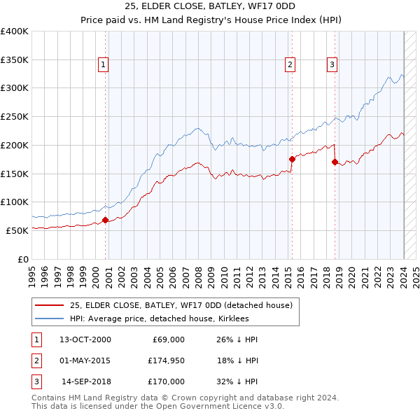 25, ELDER CLOSE, BATLEY, WF17 0DD: Price paid vs HM Land Registry's House Price Index