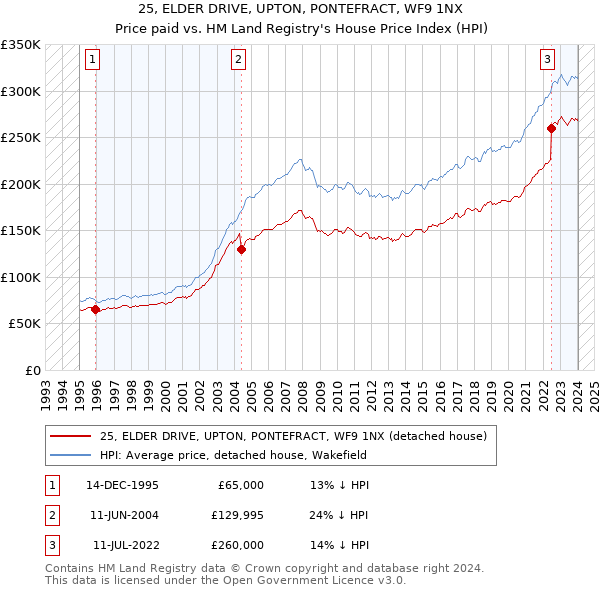 25, ELDER DRIVE, UPTON, PONTEFRACT, WF9 1NX: Price paid vs HM Land Registry's House Price Index