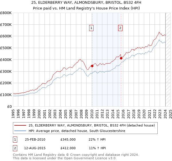 25, ELDERBERRY WAY, ALMONDSBURY, BRISTOL, BS32 4FH: Price paid vs HM Land Registry's House Price Index