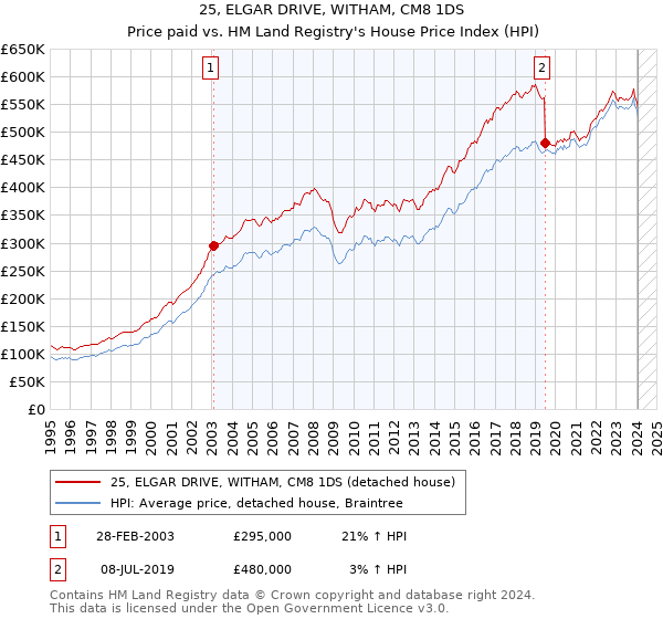 25, ELGAR DRIVE, WITHAM, CM8 1DS: Price paid vs HM Land Registry's House Price Index