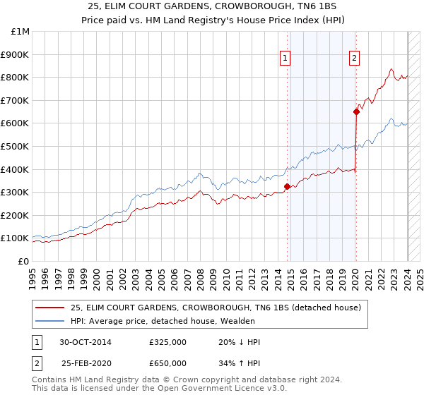 25, ELIM COURT GARDENS, CROWBOROUGH, TN6 1BS: Price paid vs HM Land Registry's House Price Index