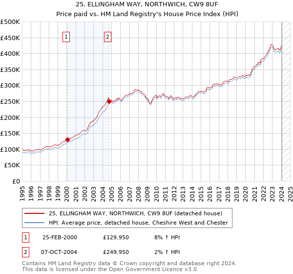 25, ELLINGHAM WAY, NORTHWICH, CW9 8UF: Price paid vs HM Land Registry's House Price Index