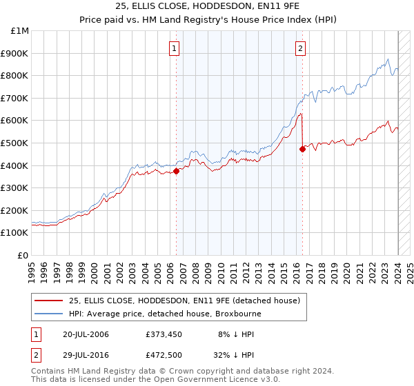 25, ELLIS CLOSE, HODDESDON, EN11 9FE: Price paid vs HM Land Registry's House Price Index