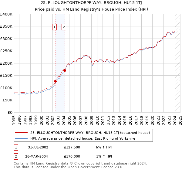 25, ELLOUGHTONTHORPE WAY, BROUGH, HU15 1TJ: Price paid vs HM Land Registry's House Price Index