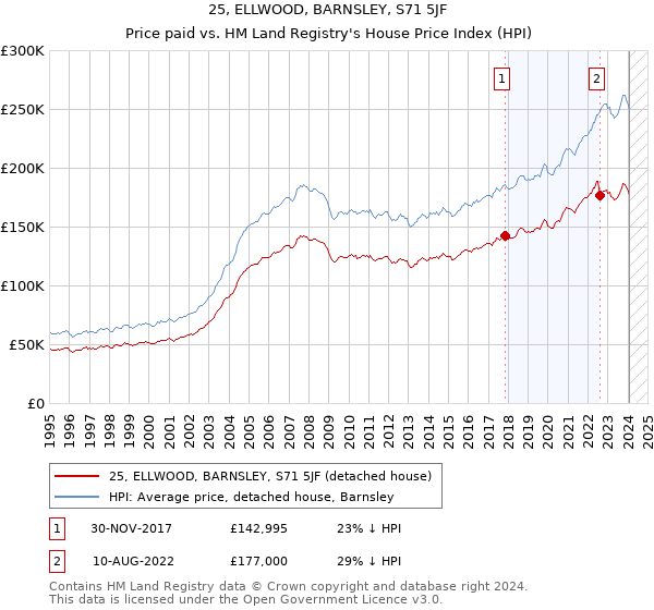 25, ELLWOOD, BARNSLEY, S71 5JF: Price paid vs HM Land Registry's House Price Index