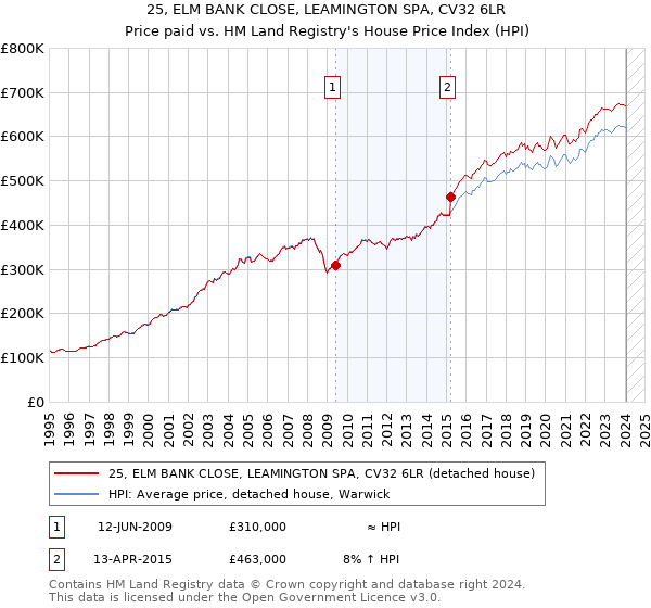 25, ELM BANK CLOSE, LEAMINGTON SPA, CV32 6LR: Price paid vs HM Land Registry's House Price Index