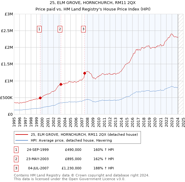 25, ELM GROVE, HORNCHURCH, RM11 2QX: Price paid vs HM Land Registry's House Price Index