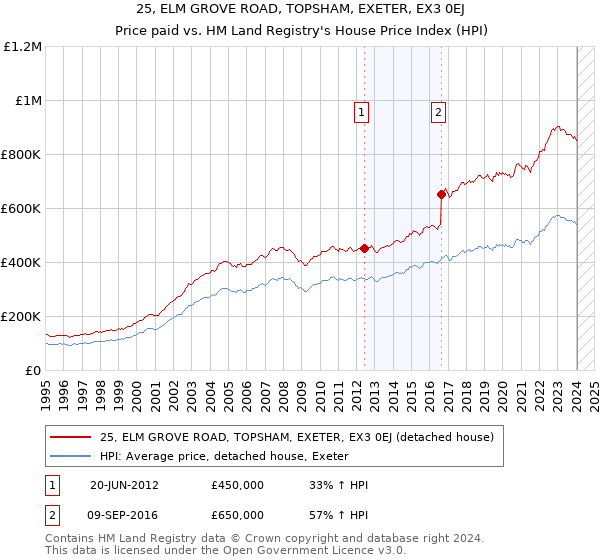 25, ELM GROVE ROAD, TOPSHAM, EXETER, EX3 0EJ: Price paid vs HM Land Registry's House Price Index