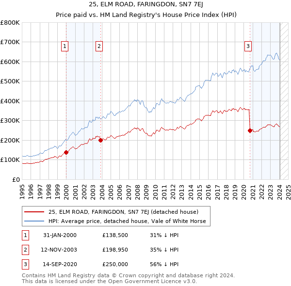 25, ELM ROAD, FARINGDON, SN7 7EJ: Price paid vs HM Land Registry's House Price Index