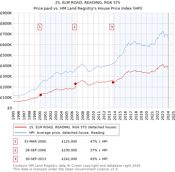 25, ELM ROAD, READING, RG6 5TS: Price paid vs HM Land Registry's House Price Index