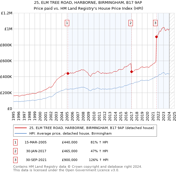 25, ELM TREE ROAD, HARBORNE, BIRMINGHAM, B17 9AP: Price paid vs HM Land Registry's House Price Index