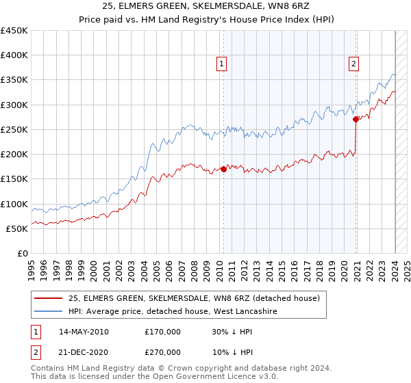 25, ELMERS GREEN, SKELMERSDALE, WN8 6RZ: Price paid vs HM Land Registry's House Price Index