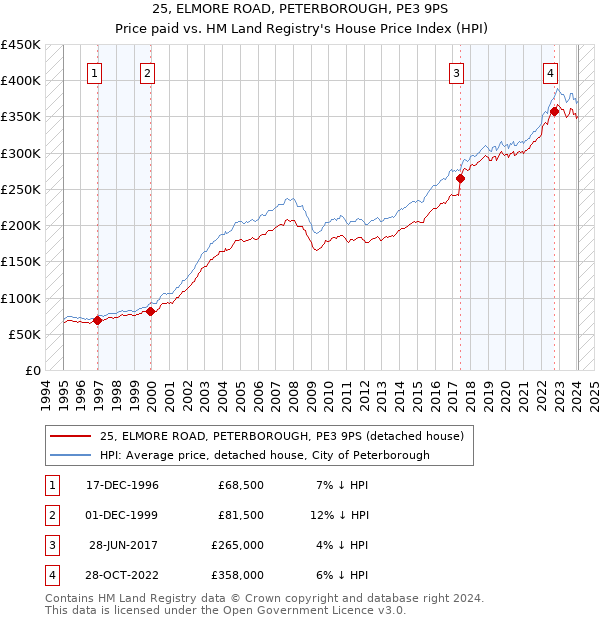 25, ELMORE ROAD, PETERBOROUGH, PE3 9PS: Price paid vs HM Land Registry's House Price Index
