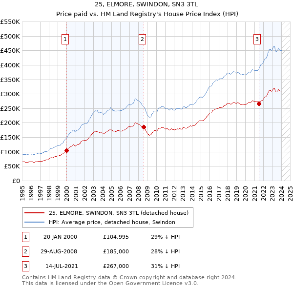 25, ELMORE, SWINDON, SN3 3TL: Price paid vs HM Land Registry's House Price Index