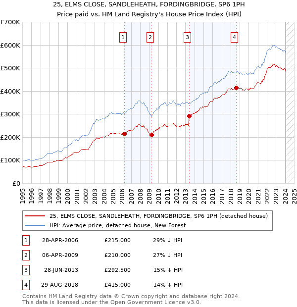 25, ELMS CLOSE, SANDLEHEATH, FORDINGBRIDGE, SP6 1PH: Price paid vs HM Land Registry's House Price Index
