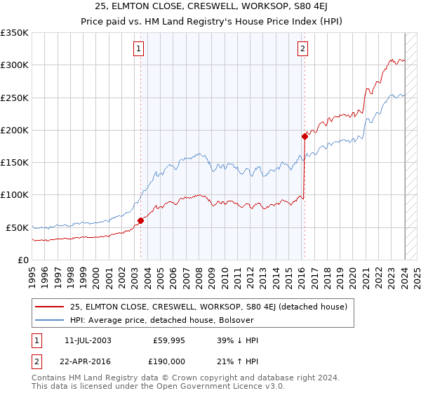 25, ELMTON CLOSE, CRESWELL, WORKSOP, S80 4EJ: Price paid vs HM Land Registry's House Price Index