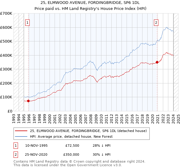 25, ELMWOOD AVENUE, FORDINGBRIDGE, SP6 1DL: Price paid vs HM Land Registry's House Price Index