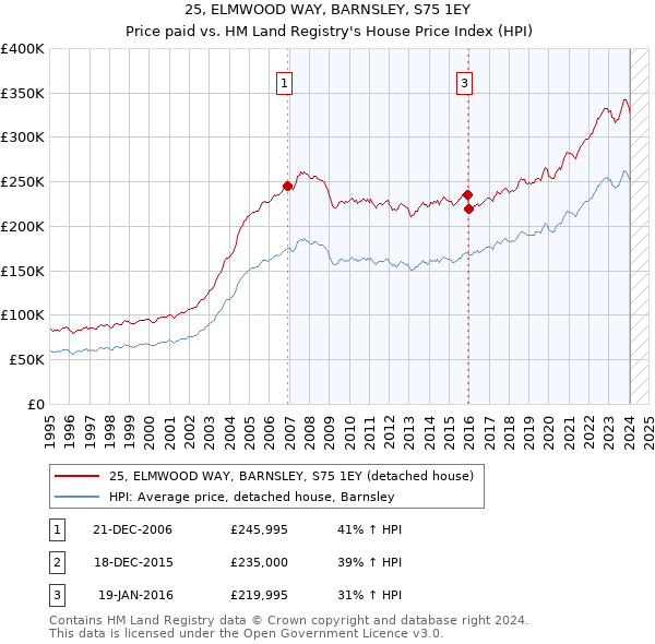 25, ELMWOOD WAY, BARNSLEY, S75 1EY: Price paid vs HM Land Registry's House Price Index