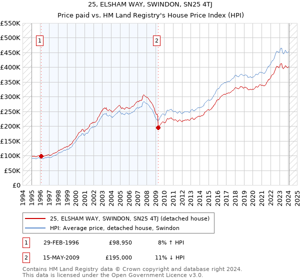 25, ELSHAM WAY, SWINDON, SN25 4TJ: Price paid vs HM Land Registry's House Price Index