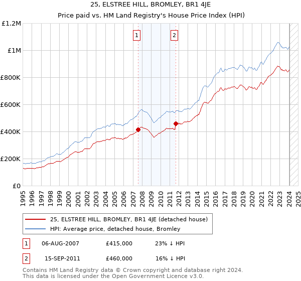 25, ELSTREE HILL, BROMLEY, BR1 4JE: Price paid vs HM Land Registry's House Price Index