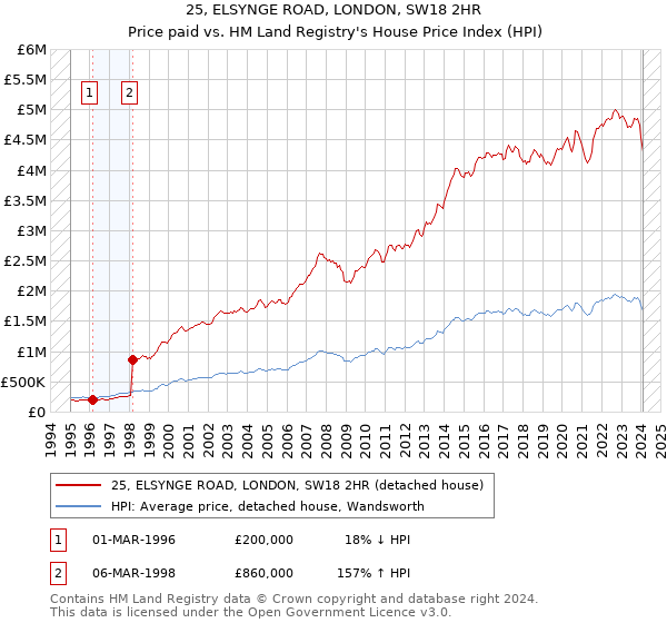 25, ELSYNGE ROAD, LONDON, SW18 2HR: Price paid vs HM Land Registry's House Price Index