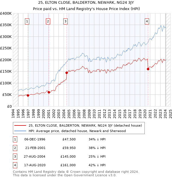 25, ELTON CLOSE, BALDERTON, NEWARK, NG24 3JY: Price paid vs HM Land Registry's House Price Index