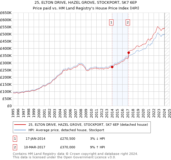 25, ELTON DRIVE, HAZEL GROVE, STOCKPORT, SK7 6EP: Price paid vs HM Land Registry's House Price Index