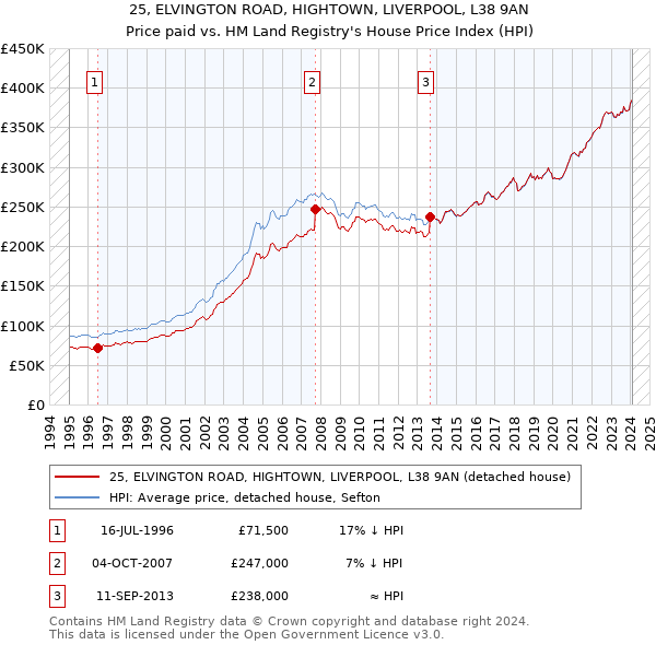 25, ELVINGTON ROAD, HIGHTOWN, LIVERPOOL, L38 9AN: Price paid vs HM Land Registry's House Price Index