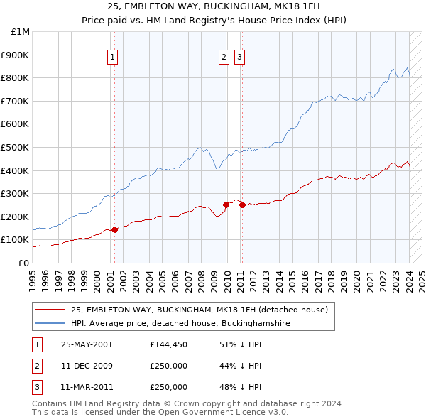 25, EMBLETON WAY, BUCKINGHAM, MK18 1FH: Price paid vs HM Land Registry's House Price Index