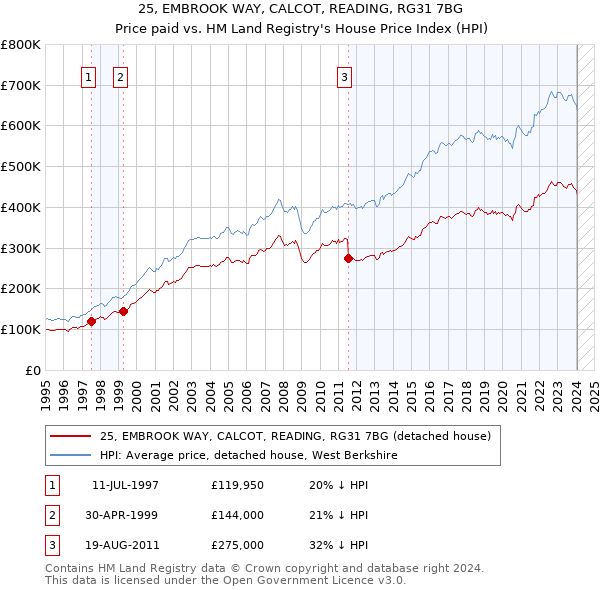 25, EMBROOK WAY, CALCOT, READING, RG31 7BG: Price paid vs HM Land Registry's House Price Index