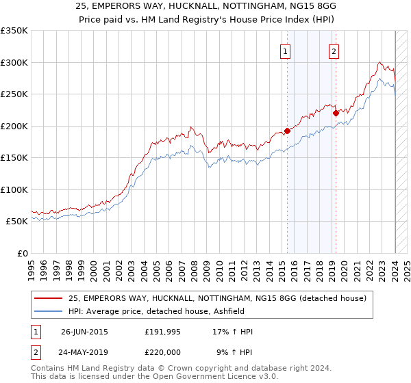 25, EMPERORS WAY, HUCKNALL, NOTTINGHAM, NG15 8GG: Price paid vs HM Land Registry's House Price Index