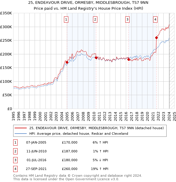 25, ENDEAVOUR DRIVE, ORMESBY, MIDDLESBROUGH, TS7 9NN: Price paid vs HM Land Registry's House Price Index