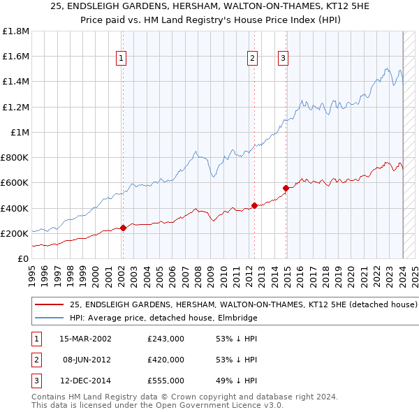 25, ENDSLEIGH GARDENS, HERSHAM, WALTON-ON-THAMES, KT12 5HE: Price paid vs HM Land Registry's House Price Index