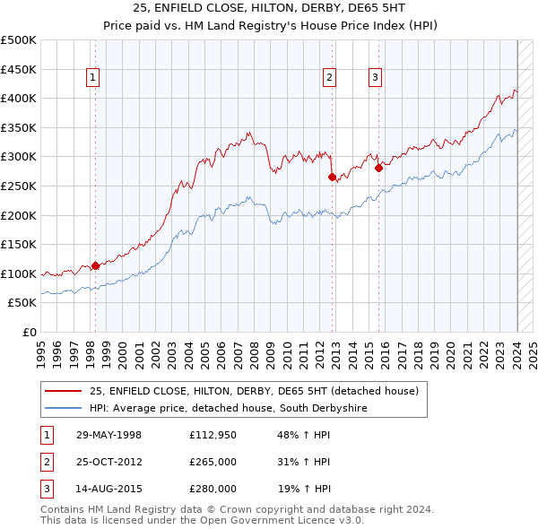 25, ENFIELD CLOSE, HILTON, DERBY, DE65 5HT: Price paid vs HM Land Registry's House Price Index