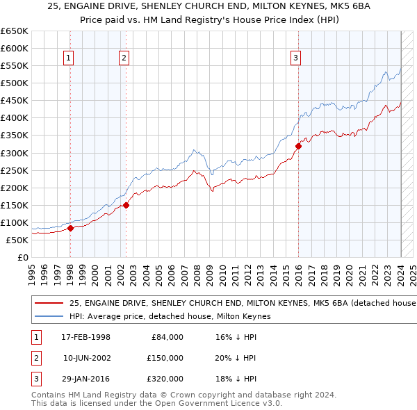 25, ENGAINE DRIVE, SHENLEY CHURCH END, MILTON KEYNES, MK5 6BA: Price paid vs HM Land Registry's House Price Index