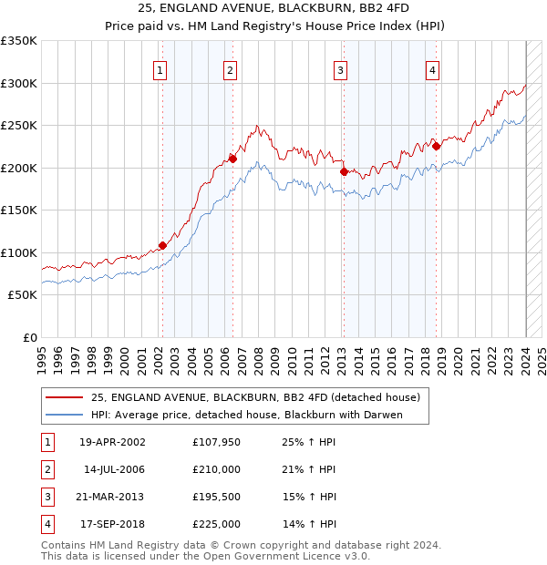 25, ENGLAND AVENUE, BLACKBURN, BB2 4FD: Price paid vs HM Land Registry's House Price Index
