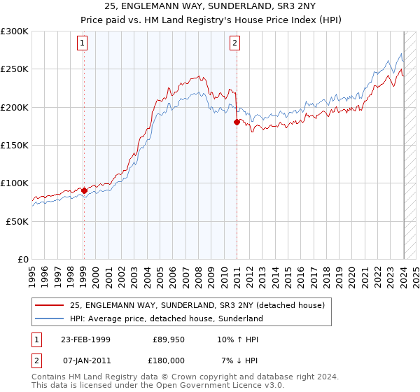 25, ENGLEMANN WAY, SUNDERLAND, SR3 2NY: Price paid vs HM Land Registry's House Price Index