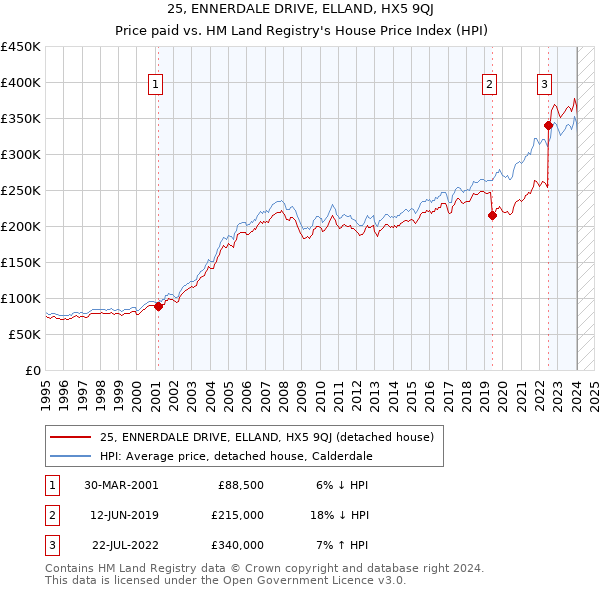 25, ENNERDALE DRIVE, ELLAND, HX5 9QJ: Price paid vs HM Land Registry's House Price Index