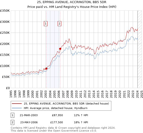 25, EPPING AVENUE, ACCRINGTON, BB5 5DR: Price paid vs HM Land Registry's House Price Index