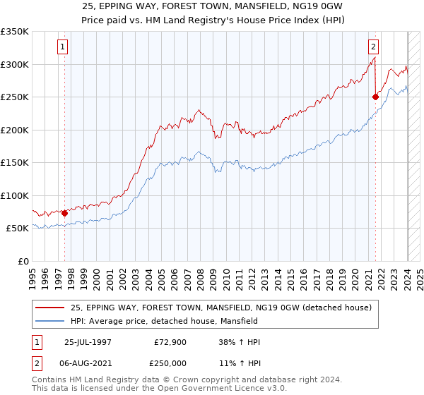 25, EPPING WAY, FOREST TOWN, MANSFIELD, NG19 0GW: Price paid vs HM Land Registry's House Price Index