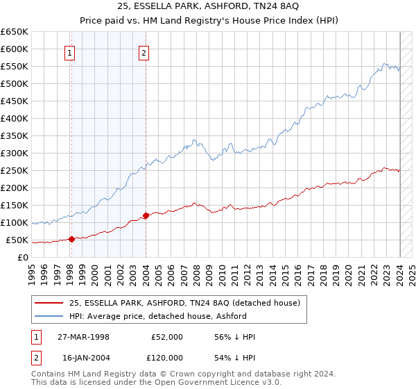 25, ESSELLA PARK, ASHFORD, TN24 8AQ: Price paid vs HM Land Registry's House Price Index