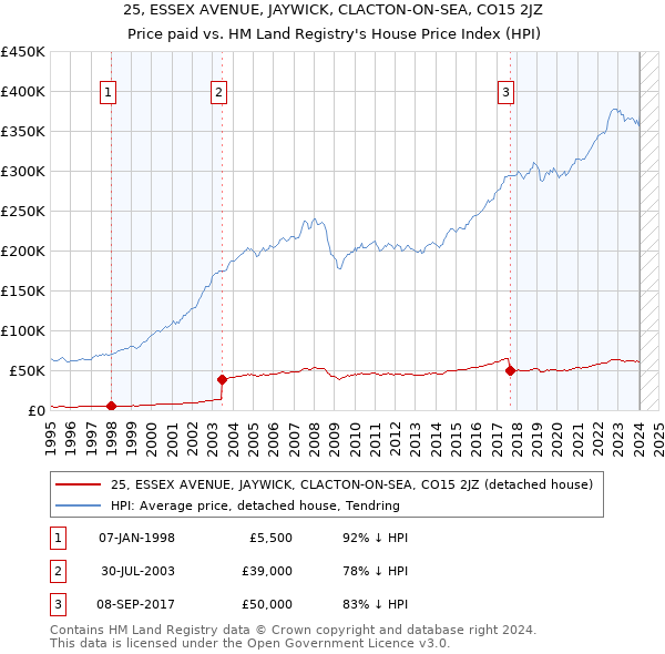 25, ESSEX AVENUE, JAYWICK, CLACTON-ON-SEA, CO15 2JZ: Price paid vs HM Land Registry's House Price Index