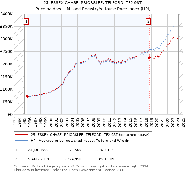 25, ESSEX CHASE, PRIORSLEE, TELFORD, TF2 9ST: Price paid vs HM Land Registry's House Price Index