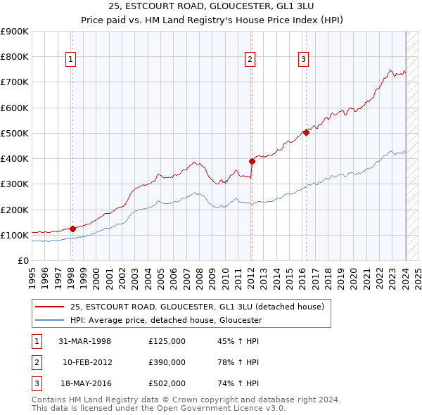 25, ESTCOURT ROAD, GLOUCESTER, GL1 3LU: Price paid vs HM Land Registry's House Price Index