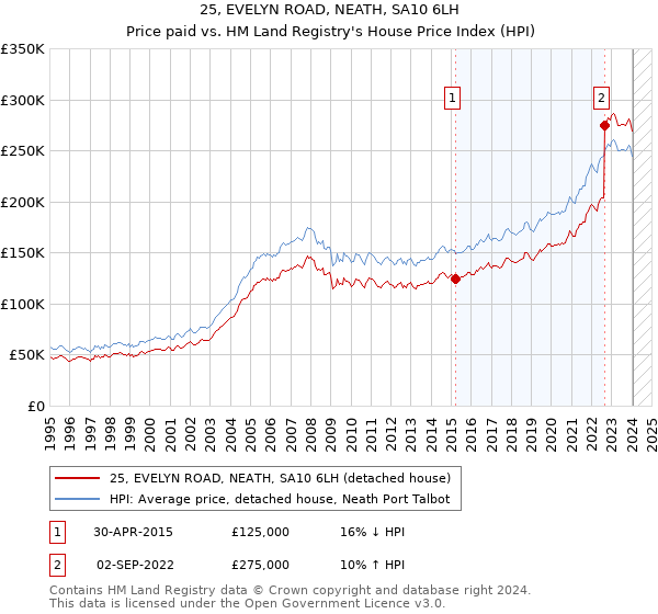 25, EVELYN ROAD, NEATH, SA10 6LH: Price paid vs HM Land Registry's House Price Index
