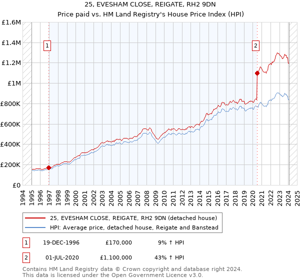 25, EVESHAM CLOSE, REIGATE, RH2 9DN: Price paid vs HM Land Registry's House Price Index