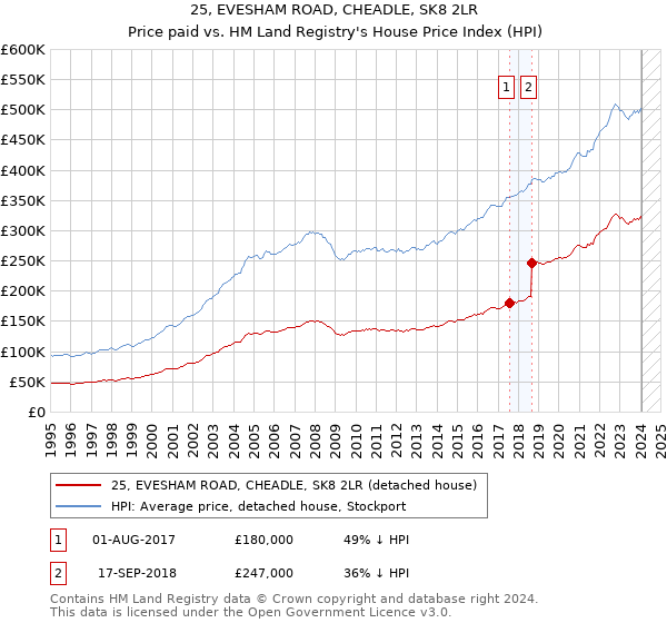 25, EVESHAM ROAD, CHEADLE, SK8 2LR: Price paid vs HM Land Registry's House Price Index